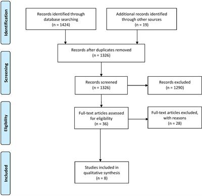 Effects of Exercise Interventions on Immune Function in Children and Adolescents With Cancer and HSCT Recipients - A Systematic Review